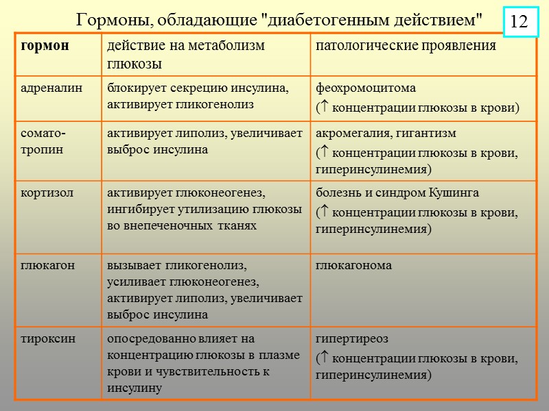 Гормоны, обладающие 